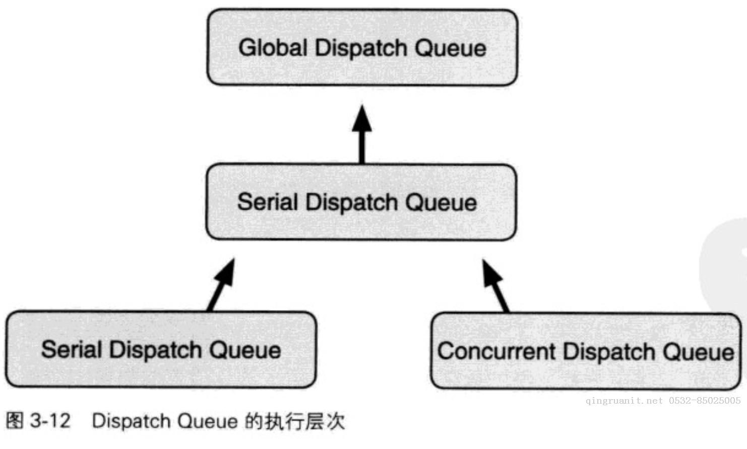 iOS多线程开发之GCD（中篇）-Java培训,做最负责任的教育,学习改变命运,软件学习,再就业,大学生如何就业,帮大学生找到好工作,lphotoshop培训,电脑培训,电脑维修培训,移动软件开发培训,网站设计培训,网站建设培训