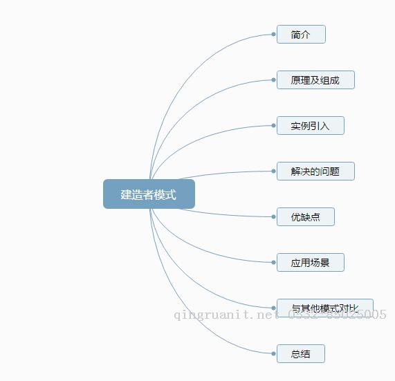设计模式解密（6） - 建造者模式（生成器模式）-Java培训,做最负责任的教育,学习改变命运,软件学习,再就业,大学生如何就业,帮大学生找到好工作,lphotoshop培训,电脑培训,电脑维修培训,移动软件开发培训,网站设计培训,网站建设培训