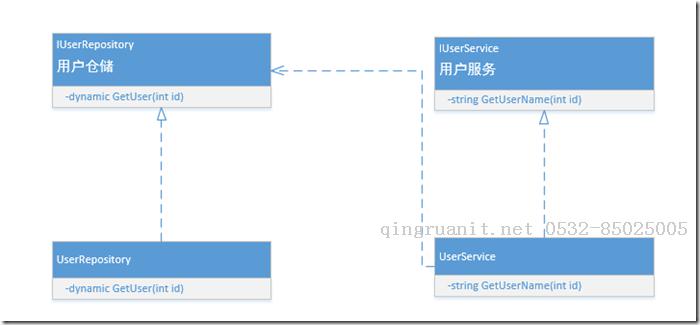 拥抱.NET Core系列：依赖注入（1）-Java培训,做最负责任的教育,学习改变命运,软件学习,再就业,大学生如何就业,帮大学生找到好工作,lphotoshop培训,电脑培训,电脑维修培训,移动软件开发培训,网站设计培训,网站建设培训