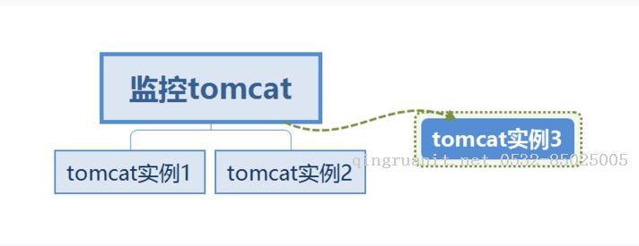 添加zabbix自动发现（监控多tomcat实例）-Java培训,做最负责任的教育,学习改变命运,软件学习,再就业,大学生如何就业,帮大学生找到好工作,lphotoshop培训,电脑培训,电脑维修培训,移动软件开发培训,网站设计培训,网站建设培训