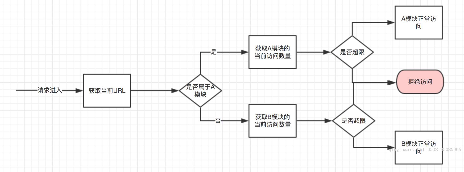 浅谈Web的流量控制-Java培训,做最负责任的教育,学习改变命运,软件学习,再就业,大学生如何就业,帮大学生找到好工作,lphotoshop培训,电脑培训,电脑维修培训,移动软件开发培训,网站设计培训,网站建设培训