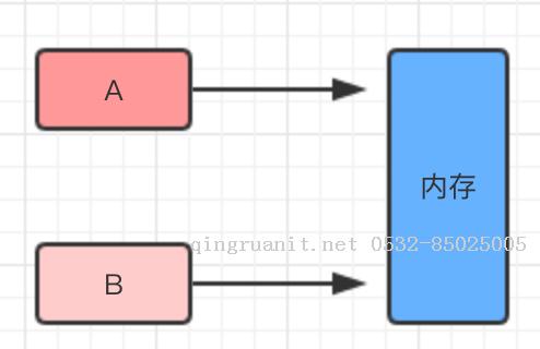 iOS 图文并茂的带你了解深拷贝与浅拷贝-Java培训,做最负责任的教育,学习改变命运,软件学习,再就业,大学生如何就业,帮大学生找到好工作,lphotoshop培训,电脑培训,电脑维修培训,移动软件开发培训,网站设计培训,网站建设培训