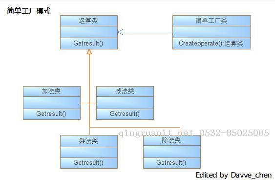 工厂模式-Java培训,做最负责任的教育,学习改变命运,软件学习,再就业,大学生如何就业,帮大学生找到好工作,lphotoshop培训,电脑培训,电脑维修培训,移动软件开发培训,网站设计培训,网站建设培训
