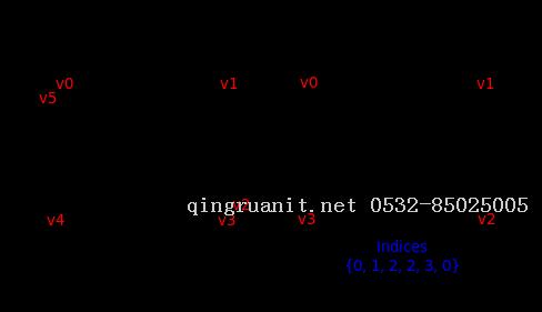 Vulkan Tutorial 22 Index buffer-Java培训,做最负责任的教育,学习改变命运,软件学习,再就业,大学生如何就业,帮大学生找到好工作,lphotoshop培训,电脑培训,电脑维修培训,移动软件开发培训,网站设计培训,网站建设培训