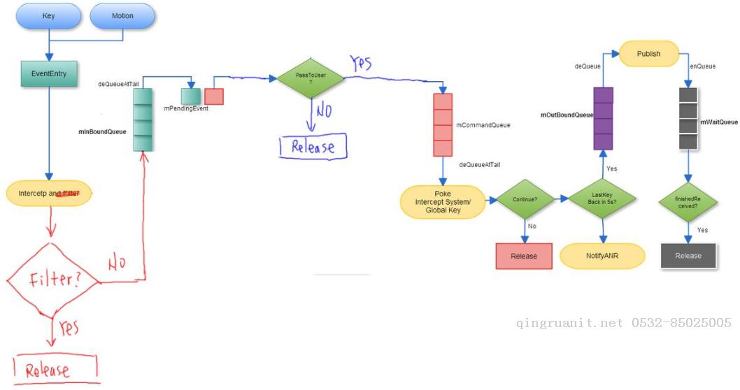 Android系统--输入系统（十四）Dispatcher线程情景分析_dispatch前处理-Java培训,做最负责任的教育,学习改变命运,软件学习,再就业,大学生如何就业,帮大学生找到好工作,lphotoshop培训,电脑培训,电脑维修培训,移动软件开发培训,网站设计培训,网站建设培训