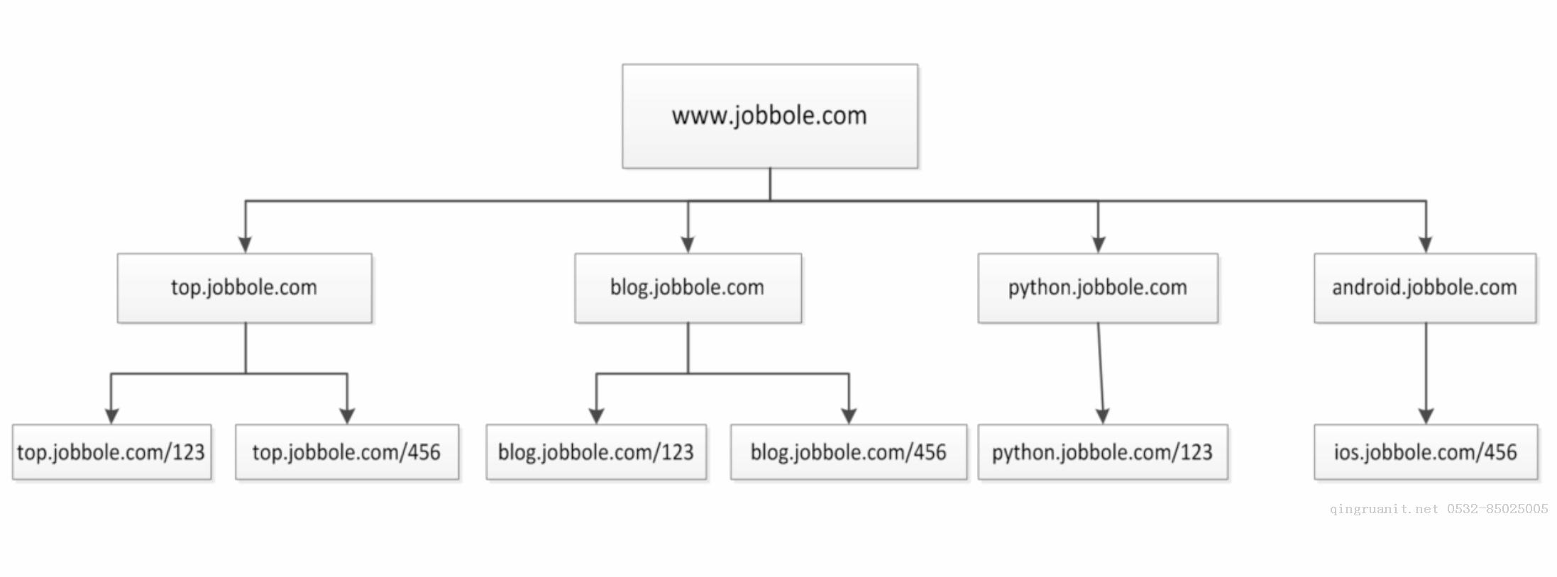 iOS培训,Swift培训,苹果开发培训,移动开发培训