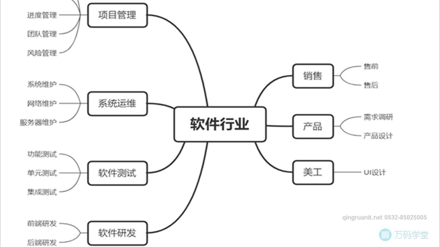 青软培训,Java培训,软件培训,Java培训机构,Java培训学校,万码学堂,电脑培训,计算机培训,Java培训,JavaEE开发培训,青岛软件培训,软件工程师培训