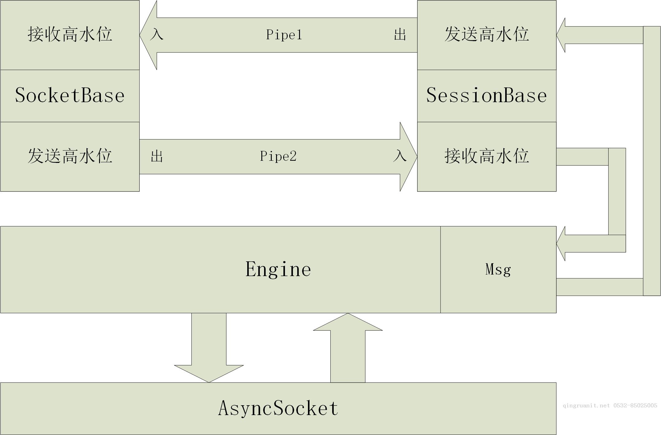 消息队列NetMQ 原理分析4-Socket、Session、Option和Pipe-Java培训机构,青岛Java培训,青岛计算机培训,软件编程培训,seo优化培训,网络推广培训,网络营销培训,SEM培训,网络优化,在线营销培训,Java培训