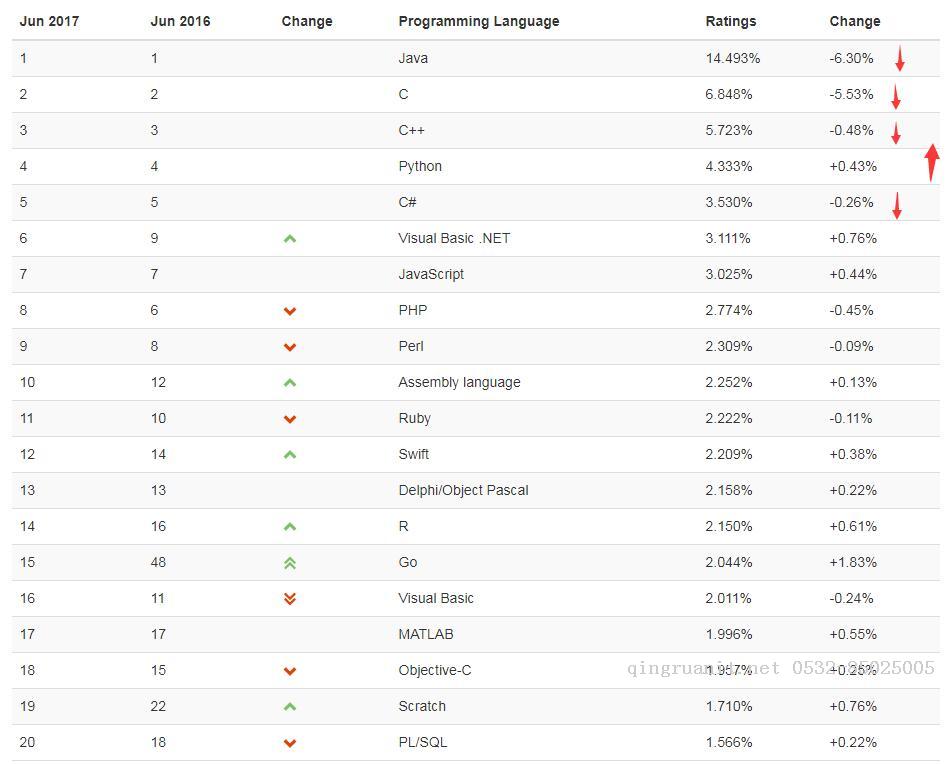 TIOBE：全球编程语言最新排名（Kotlin排名进入前50名）